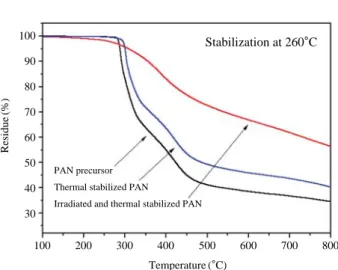Fig. 6. TGA residue at 1,000 � C of PAN nanofibers with various stabilization temperatures.0200 220 240 260Temperature (�C)Irradiated PANPAN precursorResidue(%)555045403530