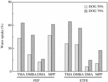 Fig. 4. Yield strength of radiolytically prepared anion exchange membranes.Yield strength(Mpa)40302010