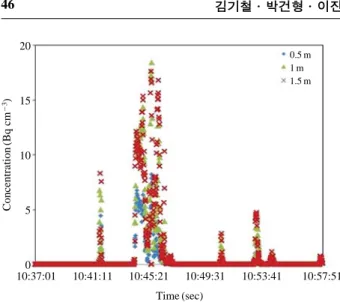 Fig. 9. Measured concentration profiles (boat_1).