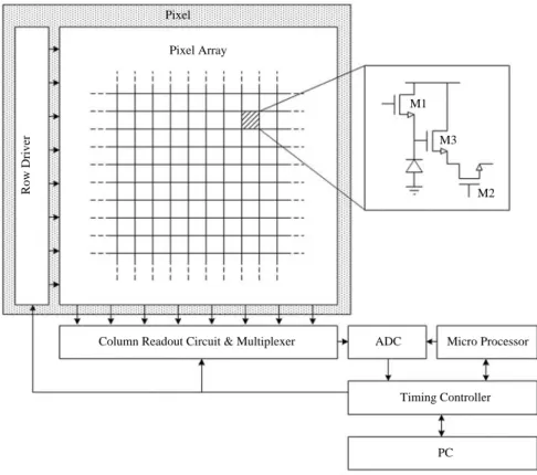 Fig. 1. The conceptual diagrams for a separated type of CMOS X-ray image sensor.