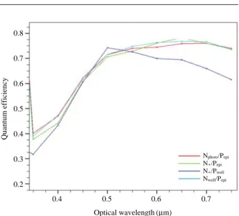 Fig. 7. Simulation result of quantum efficiency at carrier lifetime