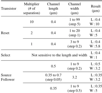 Table 3. Various inverter driver width for Reset and Select transis-