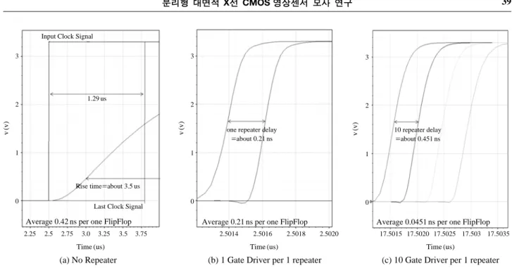 Fig. 8. Transient simulation results of Row driver with and without repeaters.321032103210v(v)v(v)v(v)