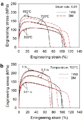 Fig. 9 Stress-strain curves of TWB boron steel sheets  for  type  I  specimen  with  different  (a)  temperatures and (b) strain rates 