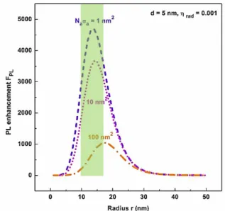 Fig  2.  The graph of PL enhancement factor on the  radius  r of Au nanoparticle with  separation 