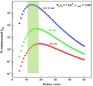 Fig  4.  The graph of PL enhancement factor on the  radius  r of Au nanoparticle  with  the  total  absorption cross-section  N a σ =a 1  nm 2 , the original  radiative efficiency  η rad = 0.001   on some values of  separation  d   between Au nanoparticle 
