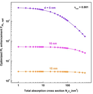 Fig 5. The optimized PL enhancement factor  F PL opt ,   on  the total absorption cross-section  N a σ a   by fixing  the  original radiative efficiency  η rad = 0.001   with  some values of the  separation  d   between Au  nanoparticle with TiO 2  molecul