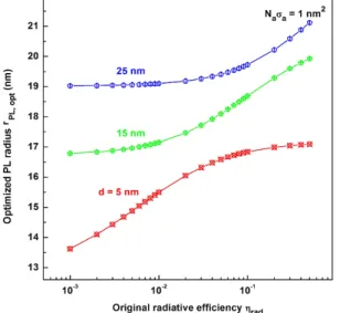 Fig 8. The optimized radius of Au nanoparticle  r PL opt ,   at  PL enhancement factor is maximum on the  original radiative efficiency  η rad   with  the  total  absorption  cross-section  N a σ =a 1  nm 2   some  values of the separation between Au nanop