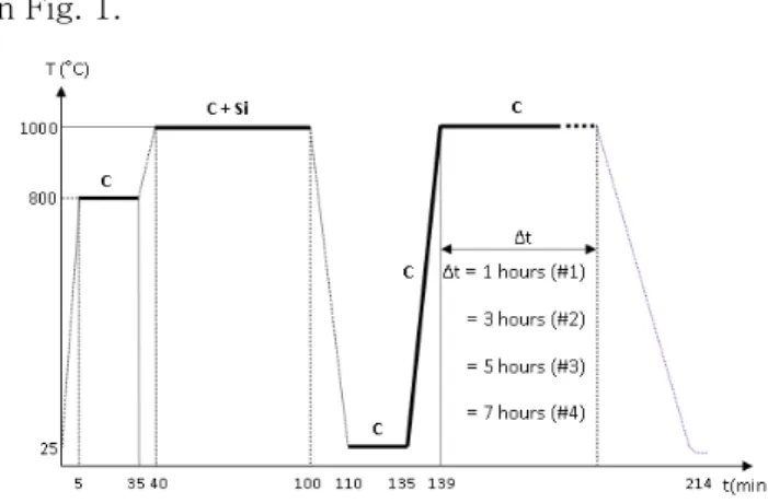 Fig. 1: A growth process for the formation of  graphene nanosheets on Si(111) 7×7 substrate