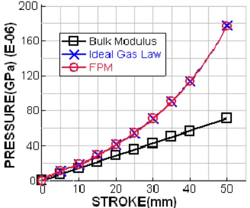 Fig. 6 Pressure curve due to air modeling 
