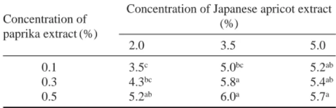 Table 1. Overall sensory acceptability of the pork jerky with res-