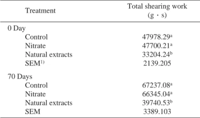 Table 4. Texture properties of the pork jerky with respect to an