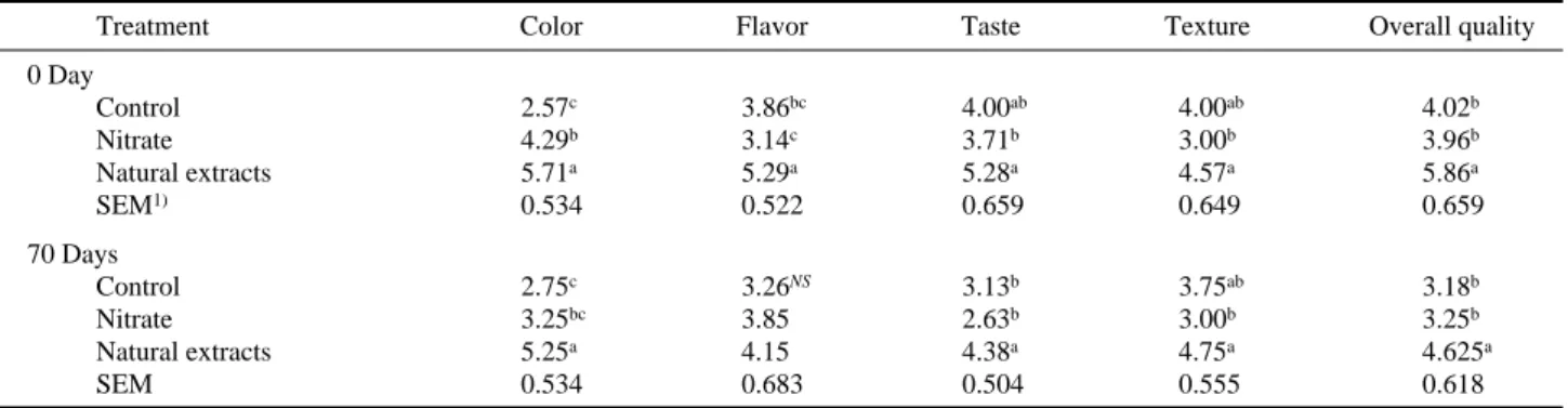 Table 5. Sensory properties of the pork jerky with respect to an addition of the natural extracts and/or sodium nitrite