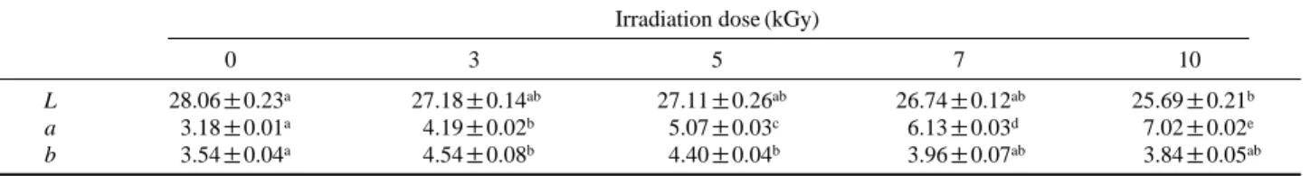 Table 8. Effect of gamma irradiation on hunter’s color value of pork jerky