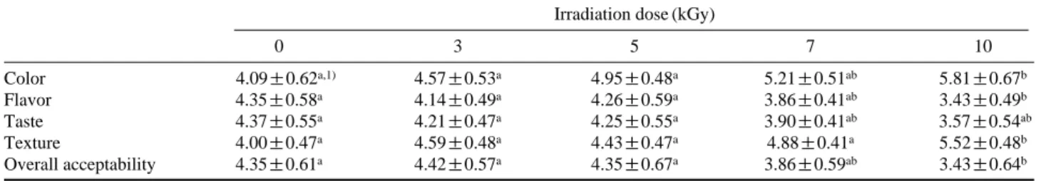 Table 10. Effect of gamma irradiation on sensory properties of pork jerky 
