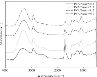 Fig. 4. FT- IR spectrum of the PVA/PAAc hydrogel with different PAAc concentration.