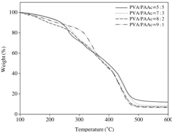 Fig. 5. FT - IR spectrum of the PVA/PAAc hydrogel with different annealing time; PVA/PAA= =8 : 2.