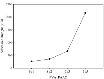 Fig. 8. Adhesive strength of the PVA/PAAc hydrogel with differ-