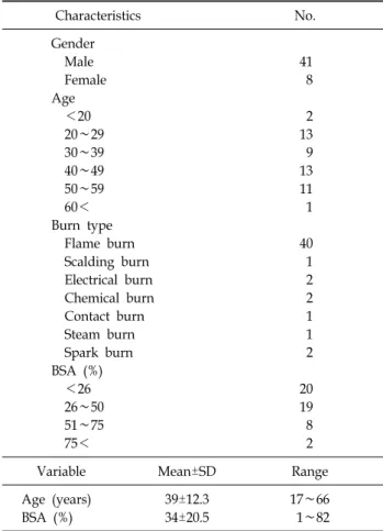 Fig. 1.  Articulatory  value  of  burn  patients  after  speech  therapy.  　