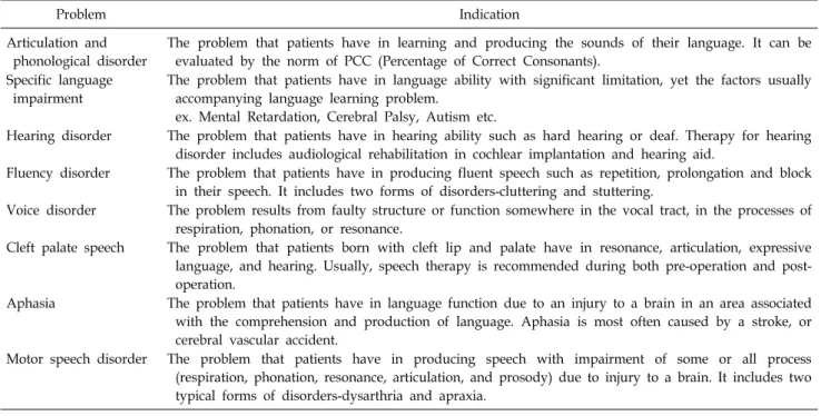Table 2.  Indication  of  Speech  and  Language  Rehabilitation