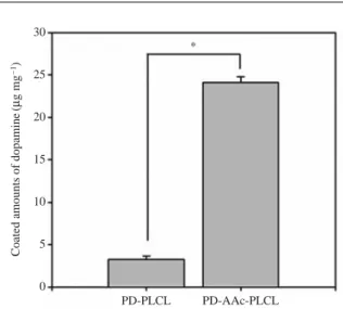 Fig. 5. Quantification of coated amounts of dopamine on the nano- nano-fibrous meshes (*: p ⁄0.05).302520151050PD-PLCL PD-AAc-PLCL*