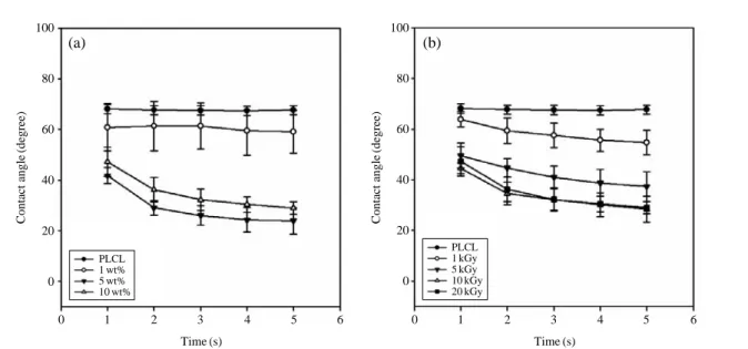 Fig. 5. Dynamic water contact angles of AAc - PLCL nanofibers as a function of (a) AAc concentration at 20 kGy of irradiation dose and (b) electron - beam irradiation dose at 10 wt% AAc.
