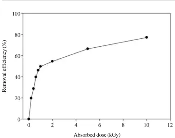 Fig. 4 는 각각의 산화제 농도 증가에 따른 ACT이 무Fig. 1. Removal efficiency of acetaminophen in an aqueous solution