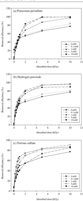 Fig. 5. Acetaminophen (= =30 mg l - 1 ) removal efficiency with gam-