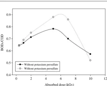 Fig. 7. The change of BOD 5 /COD of acetaminophen (= =30 mg l - 1 )