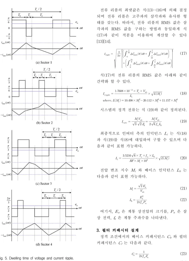 그림 5. 각 영역에서의 전압 인가 시간과 전류 리플 전류 리플의 최댓값은 식(13)-(16)에 의해 결정되며 전류 리플은 고주파의 삼각파와 유사한 형태를 갖는다