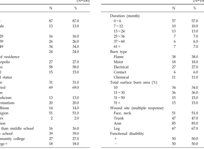 Table 1.  Demographic  Data (N=100) N  % Sex     Male 87 87.0     Female 13 13.0 Age     20∼29 16 16.0     30∼39 26 26.0     40∼49 34 34.0     50＋ 24 24.0 Place  of  residence     Metropolis 27 27.0     Urban 58 58.0     Rural 15 15.0 Marital  status     S