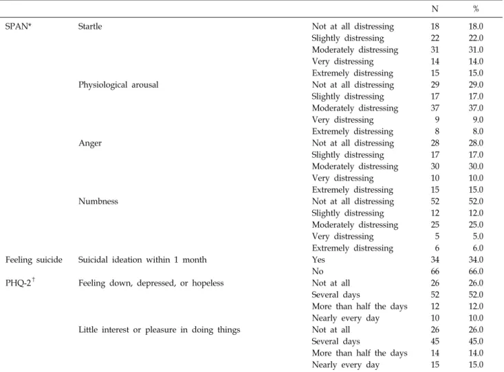 Table 3.  Results  of  Screening  Questionnaires