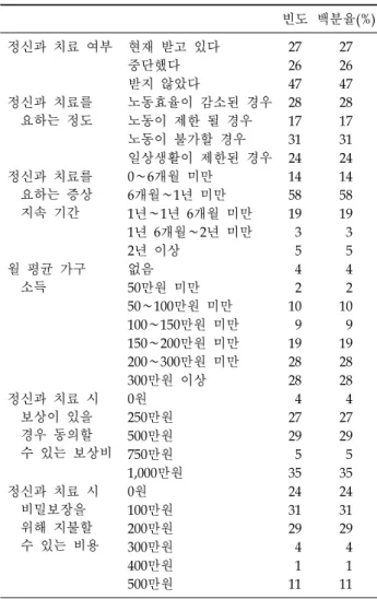 Table 4.  Interpretations  of  Screening  Questionnaires (N=100)