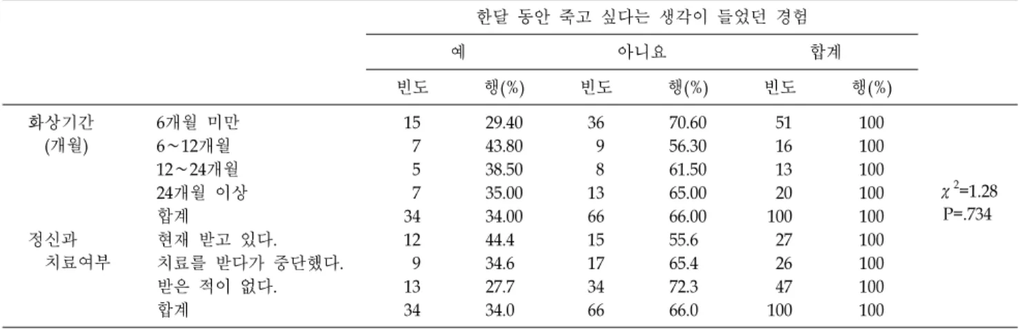 Table 6.  Suicidal  Ideation  during  One  Month  according  to  Post-Burn  Duration  and  Psychiatric  Intervention (N=100) 한달  동안  죽고  싶다는  생각이  들었던  경험 예 아니요 합계 빈도 행(%) 빈도 행(%) 빈도 행(%) 화상기간     (개월) 6개월  미만 15 29.40 36 70.60   51 100 χ 2 =1.28 P=.7346∼1