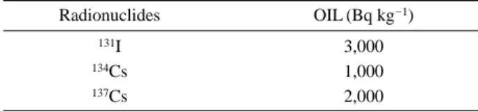 Table 3. Default radionuclide specific OILs for food, milk and