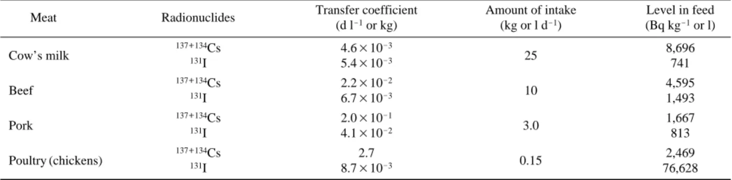 Table 7. Permitted levels of radionuclide in feed of the representative animals calculated by the application of transfer coefficient