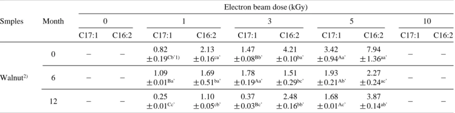 Table 3. Quantitative analysis by GC of 8 - heptadecene (17:1) and 1,7 - hexadecadiene (16:2) for electron beam - irradiated walnut according to irradiation doses and storage periods
