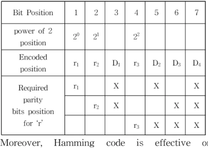 Table 1. Bits position of data and the assigned Hamming bits for a 7-bit information