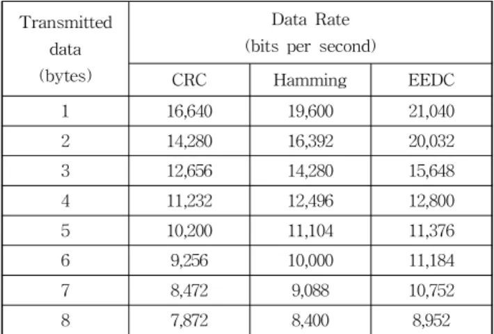 Fig. 3. Error detection performance of CRC, hamming and EEDC codes