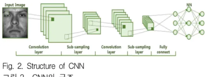 Fig. 1. The overall flowchart of proposed algorithm 그림 1. 제안하는 알고리즘의 전체 순서도 Ⅱ. 딥러닝을 PC에 적용하기 위한메모리 최적화1