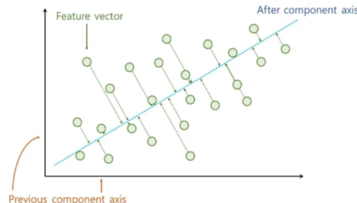 Fig. 5. Processing dimension reduction using PCA 그림 5. PCA를 사용한 차원축소 과정