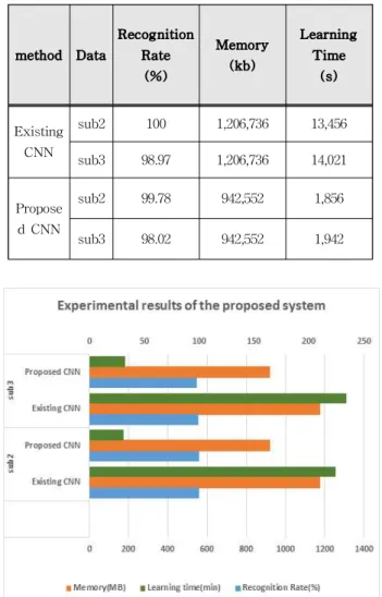 Table 1. Experimental results of the proposed system 표 1. 제안하는 시스템의 실험 결과 method Data RecognitionRate (%) Memory(kb) LearningTime(s) Existing CNN sub2 100 1,206,736 13,456 sub3 98.97 1,206,736 14,021 Propose d CNN sub2 99.78 942,552 1,856 sub3 98.02 942,55