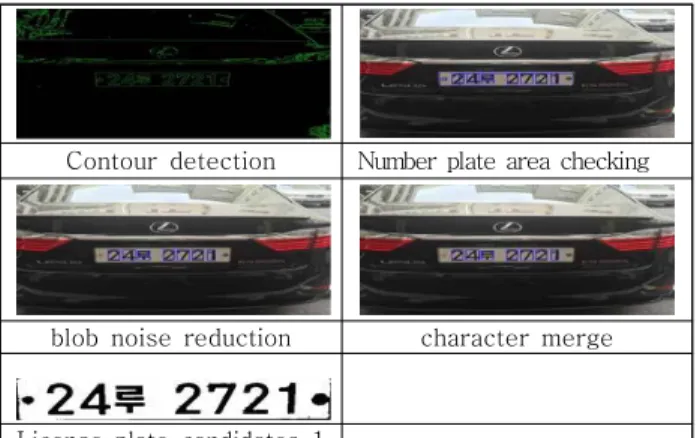 Fig. 2. Sample image of ANPR processing 그림 2. 번호판 인식 처리과정 샘플 이미지