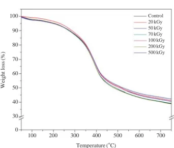 Fig. 1. TGA curves of alkali lignin under different irradiation doses.100908070605040300Control20 kGy50 kGy70 kGy100 kGy200 kGy500 kGy100200300400500600700Temperature (�C)Weight loss(%)