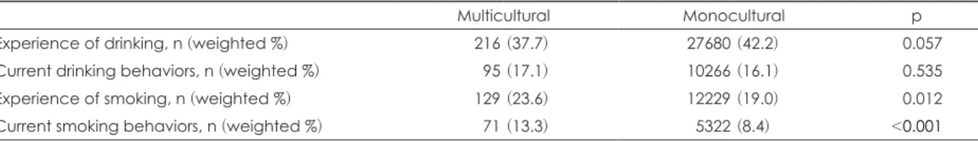 Table 2. Comparison of drinking and smoking behaviors between multicultural and monocultural adolescents