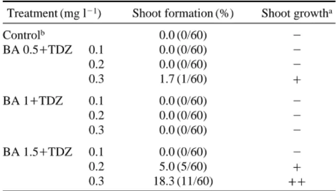 Table 3. Shoot formation from callus of Hibiscus syriacus L.var.