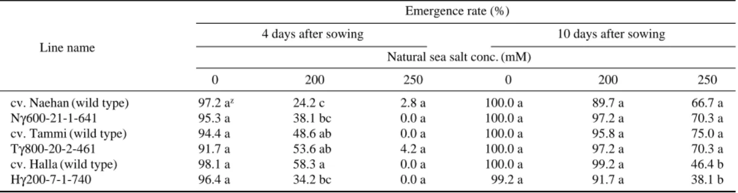 Table 5. Emergence rates of the mutant lines selected from M4 generation of 3 rapeseed cultivars in response to natural sea salt treatments, determined 4 and 10 days after sowing