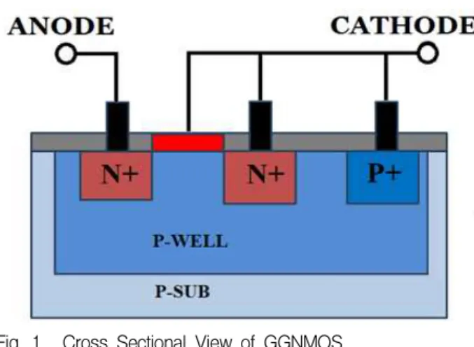 Fig. 1. Cross Sectional View of GGNMOS 그림 1. GGNMOS의 단면도