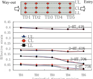 Fig. 8 Effective strain at thickness direction with  rolling ratio(CRR%) &amp; heating number 