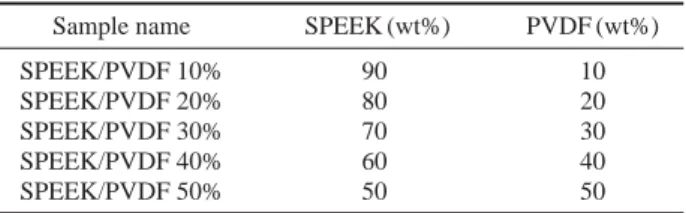 Table 1. Composition of the formulation